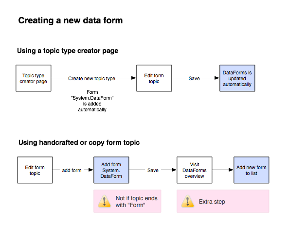 Data form interface flow create new data form.png
