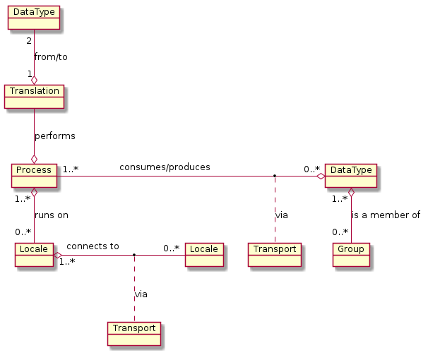 DataFlowDiaPlugin objects UML diagram